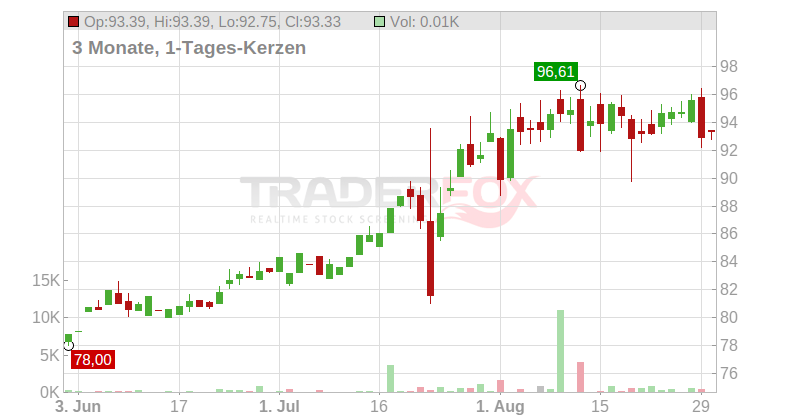 Amphenol Corp. Chart