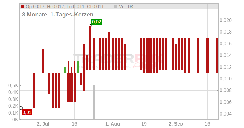 Cruz Battery Metals Corp. Chart