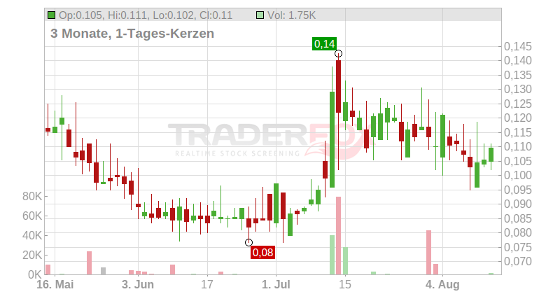 Global Uranium Corp. Chart
