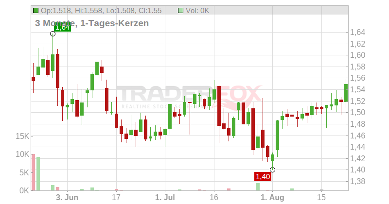 Havas N.V. Chart