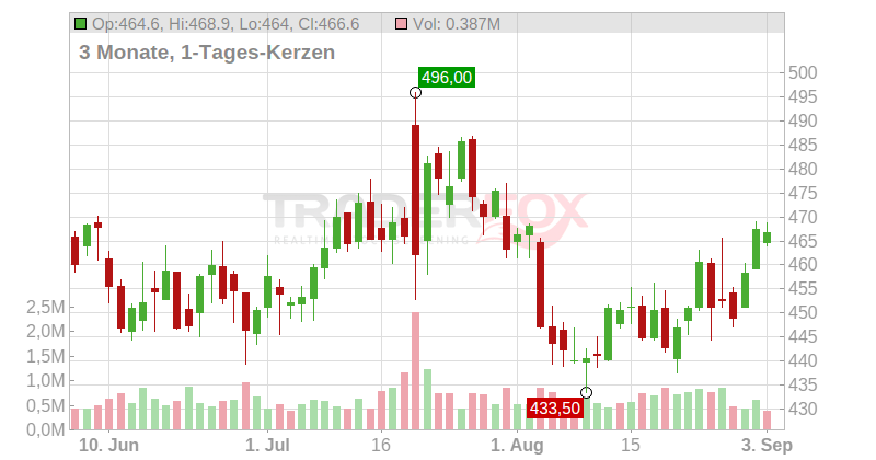 Domino's Pizza Inc. Chart