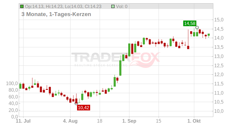 KENDRION N.V. EO 2 Chart
