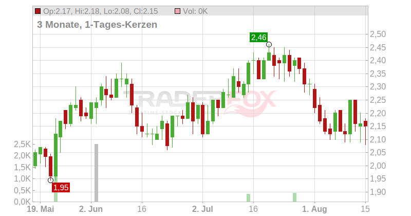 Impax Asset Management Group PLC Chart
