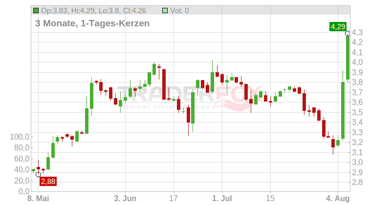 Zotefoams PLC Chart