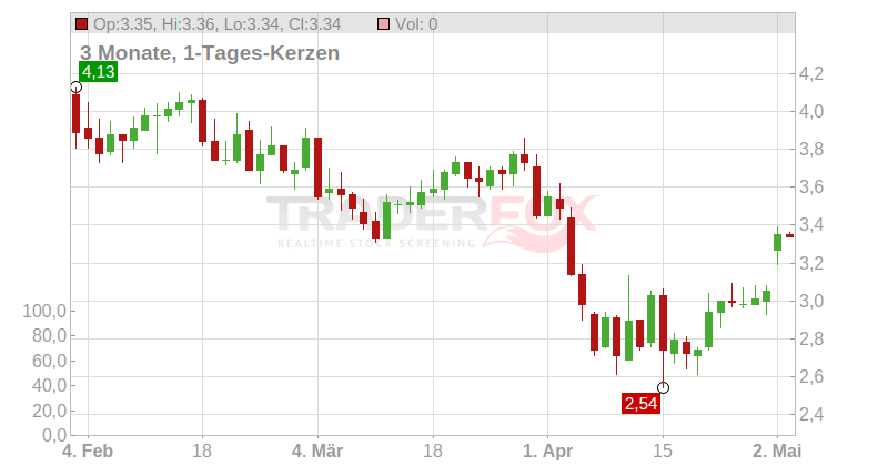 Next Fifteen Communications Group PLC Chart