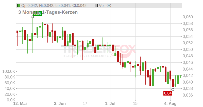 Quadrise Fuels Intl. PLC Chart