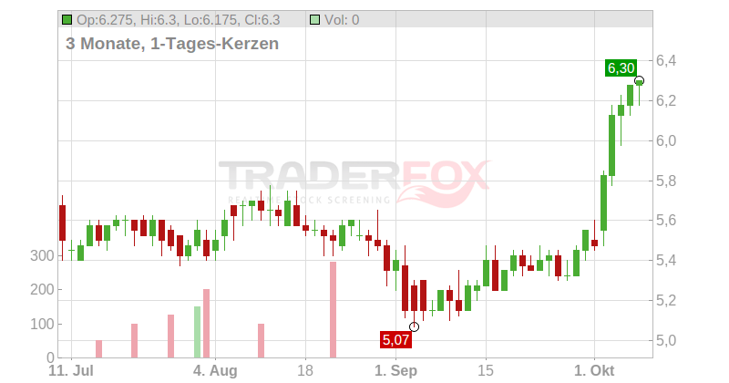 POLAR CAP.HLDGS LS -,025 Chart