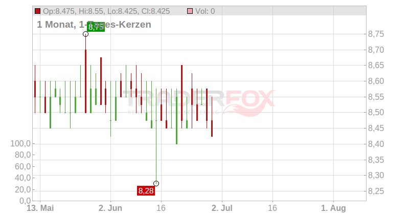 Aquis Exchange PLC Chart