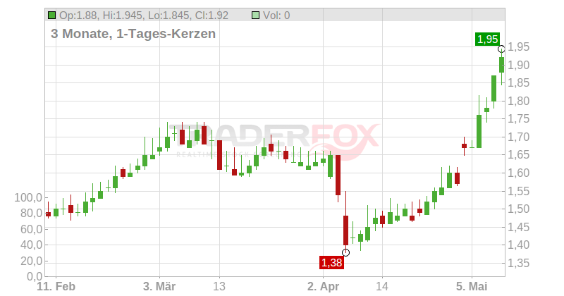 Knights Group Holdings PLC Chart