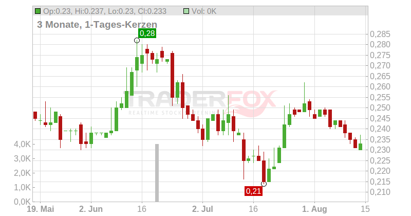 Jadestone Energy PLC Chart