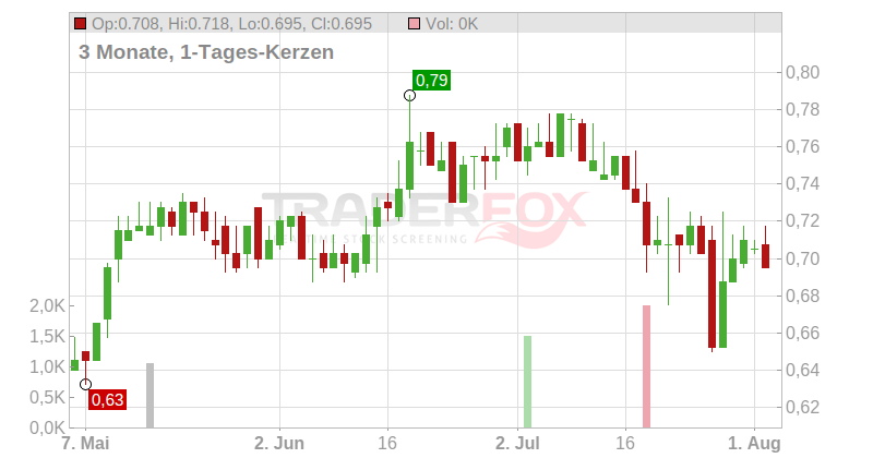 FLOWTECH FLUIDPOWER LS-50 Chart