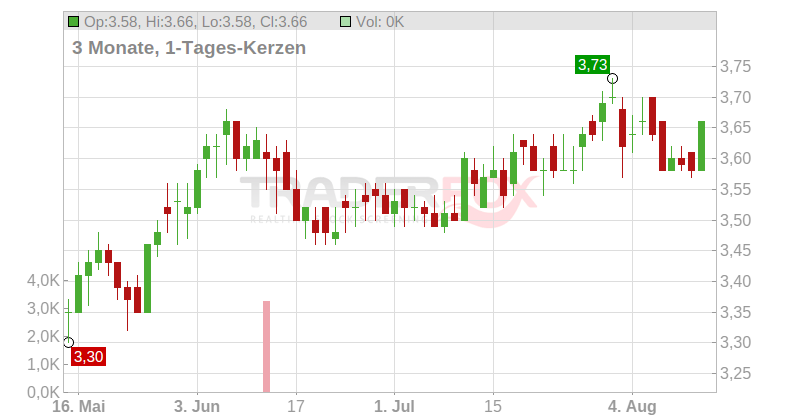 Worldwide Healthcare Trust PLC Chart