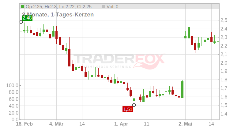 GlobalData PLC Chart