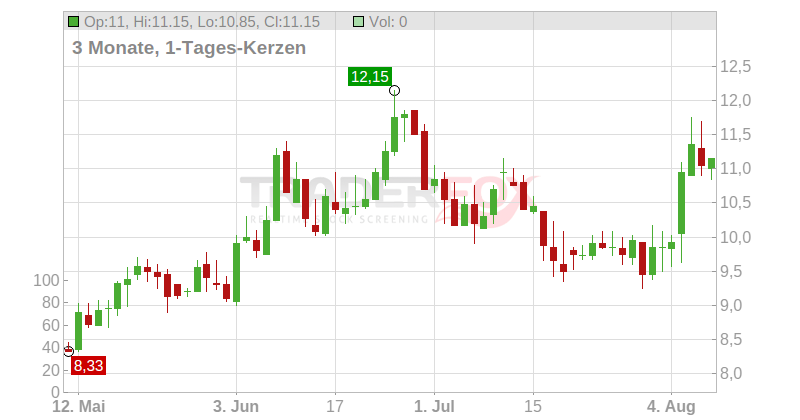 XP Power Ltd. Chart