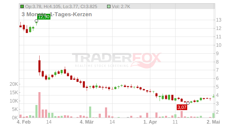 Fluence Energy Inc. Chart