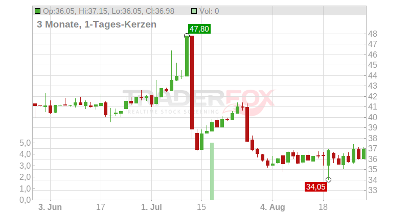 SP GROUP AS NAM.     DK 2 Chart
