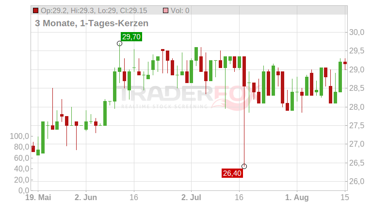 JEUDAN A/S NAM.    DK 20 Chart