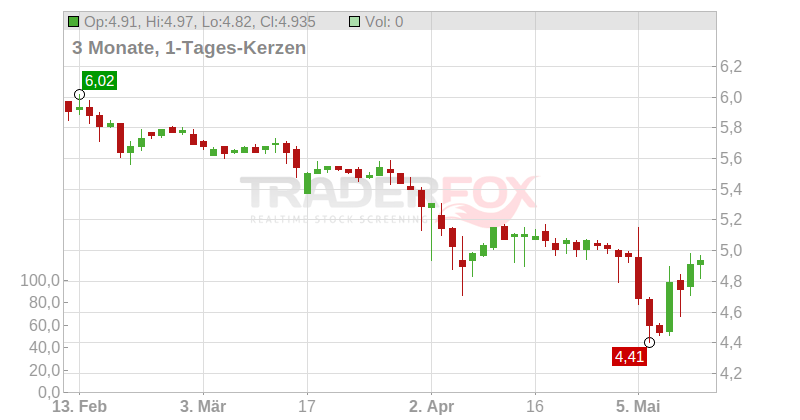 Grupo Greening 2022 S.A. Chart