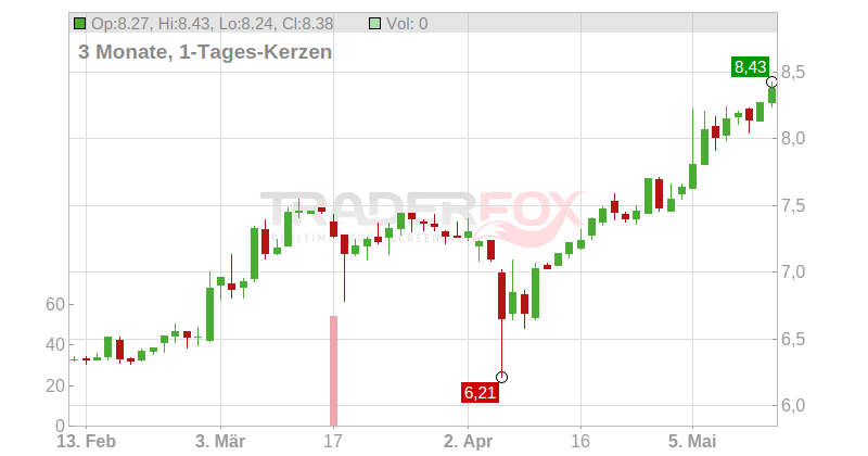 Azkoyen S.A. Chart