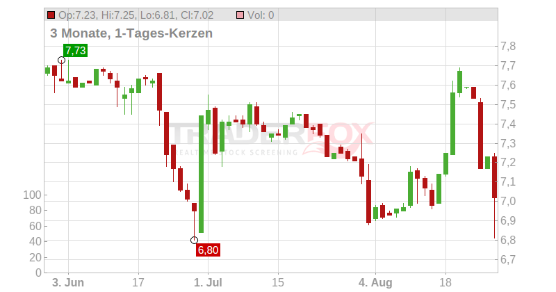 ICAPE HOLDING Chart
