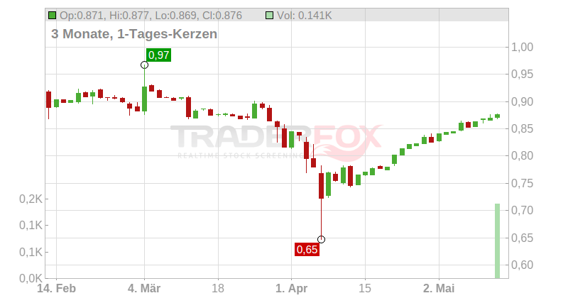 Teract Chart