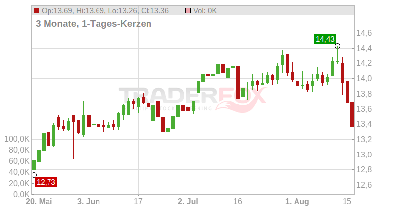 VEIDEKKE ASA NK 0,50 Chart