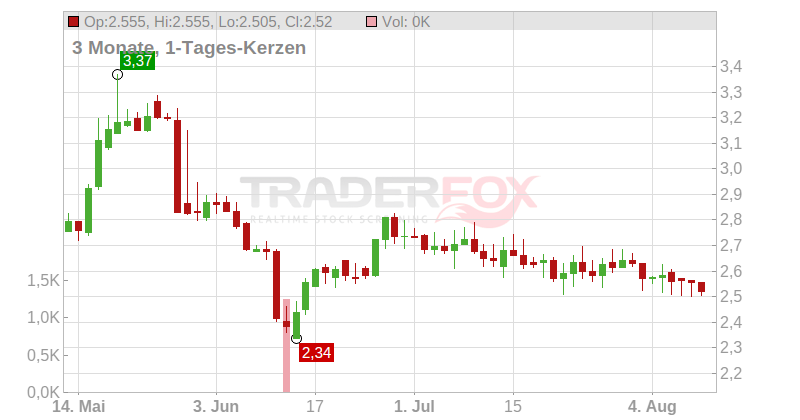 ANDFJORD SALMON AS NK 1 Chart