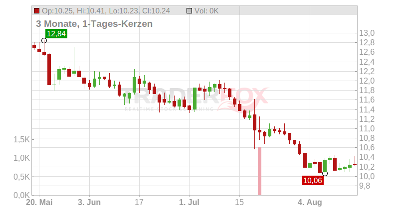 Knowit AB Chart