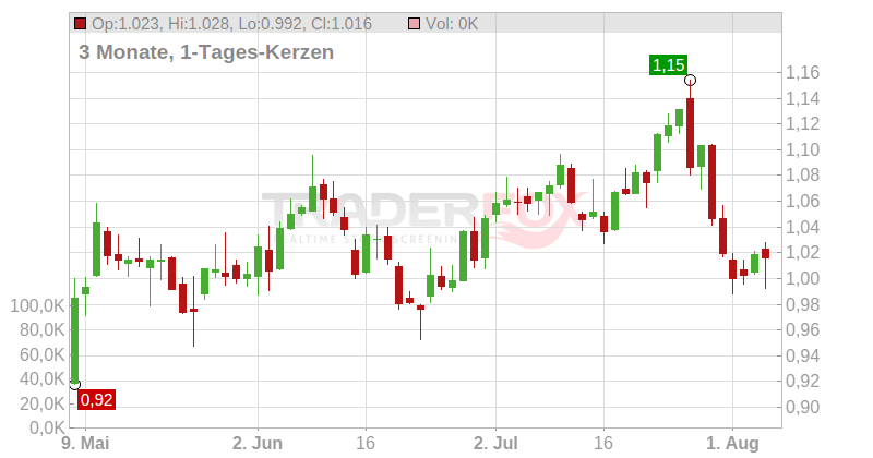 Storskogen Group AB Chart