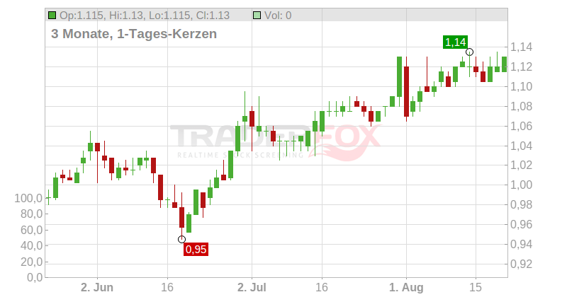 PSG Konsult Ltd. Chart