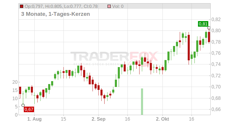 Growthpoint Properties Ltd. Chart