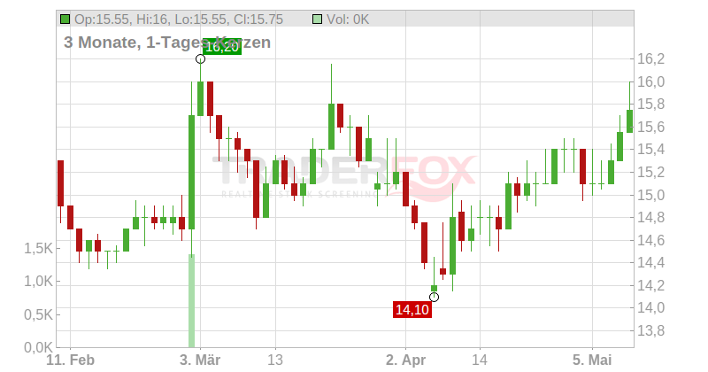 Toyo Seikan Group Holdings Ltd. Chart