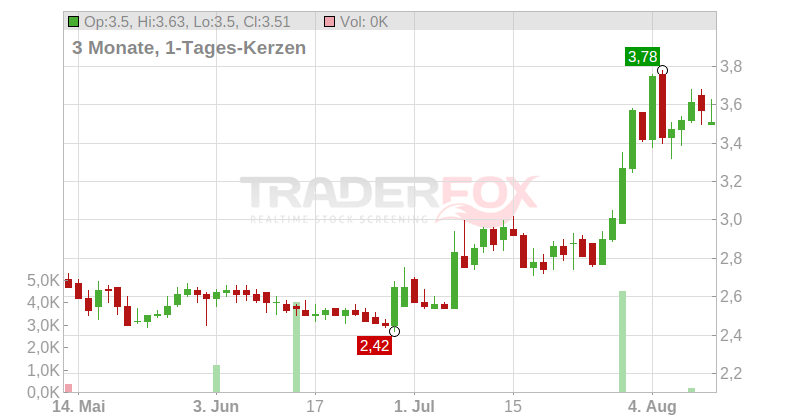 Qudian Inc. (ADRs) Chart