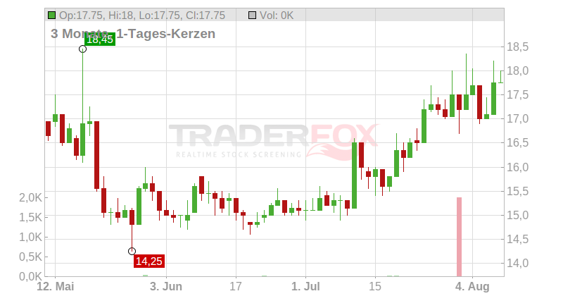 ZTO Express (Cayman) Inc. (ADRs) Chart