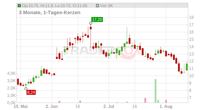 Venture Global Inc. Chart