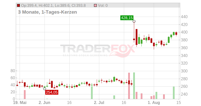 Medpace Holdings Inc. Chart