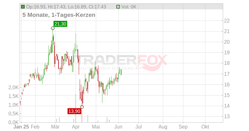 BeiGene Ltd. Chart