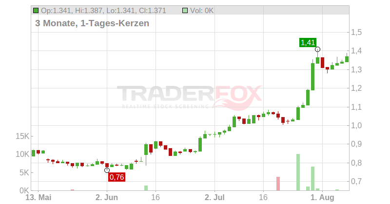 PING AN HEALTHCARE+TECHN. Chart