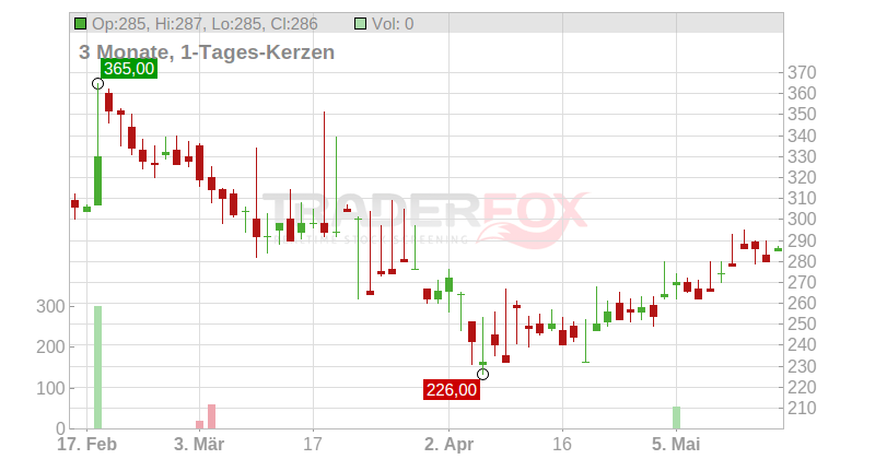 Valmont Industries Inc. Chart