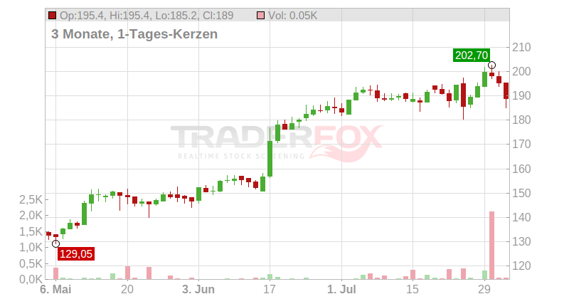 Jabil Inc. Chart