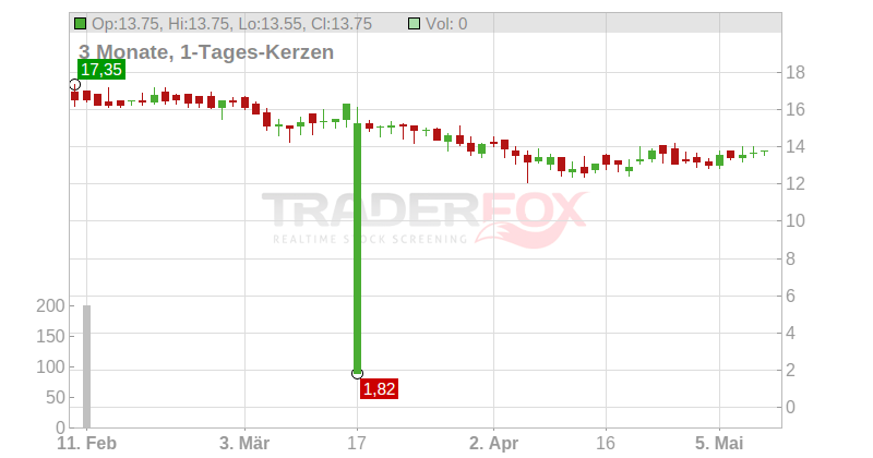 G Willi-Food International Ltd Chart