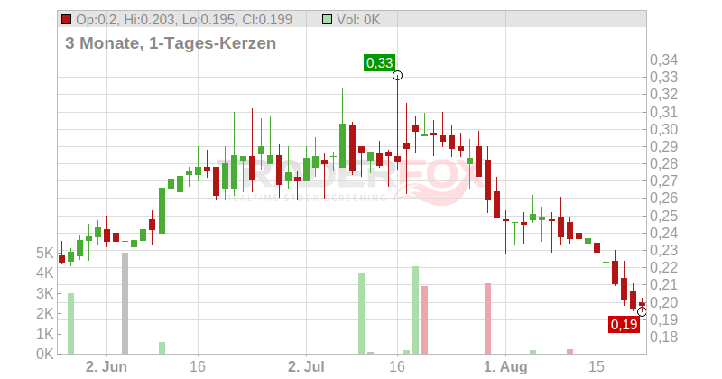 Super Copper Corp. Chart