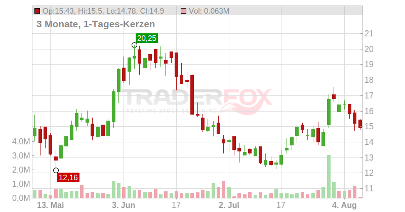 Beta Bionics Inc Chart