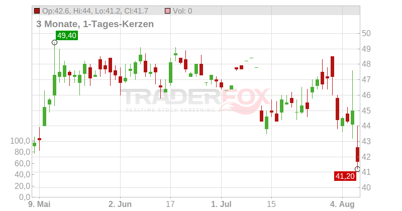 Dynatrace Inc. Chart