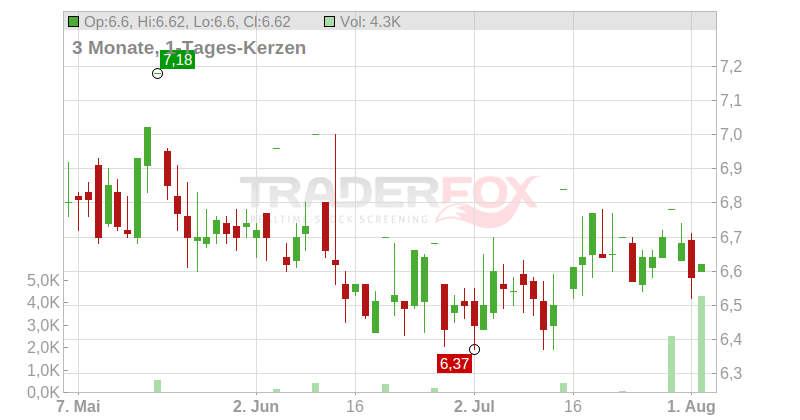 NEPI ROCKCASTLE EO -,01 Chart