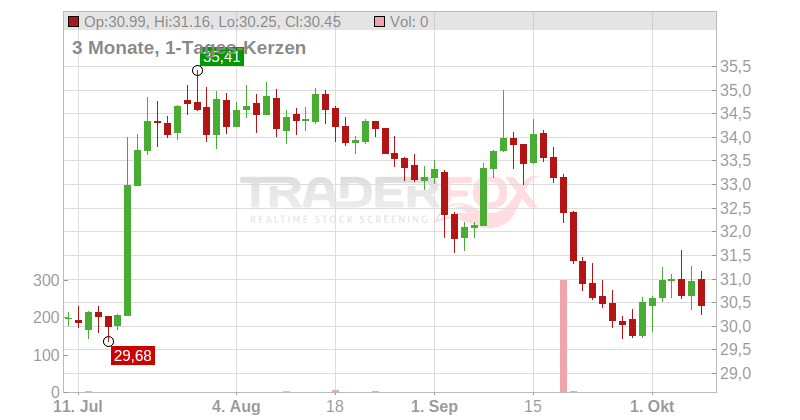 Schibsted-Gruppen Chart
