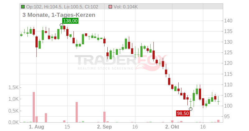 Hamilton Lane Inc. Chart