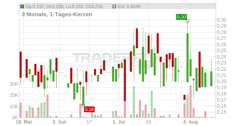TTL Beteiligungs- und Grundbesitz-AG Chart