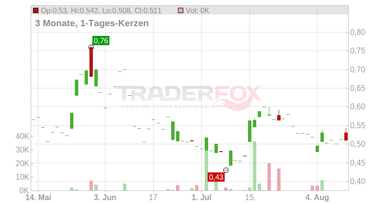 Western Uranium & Vanadium Corp. Chart