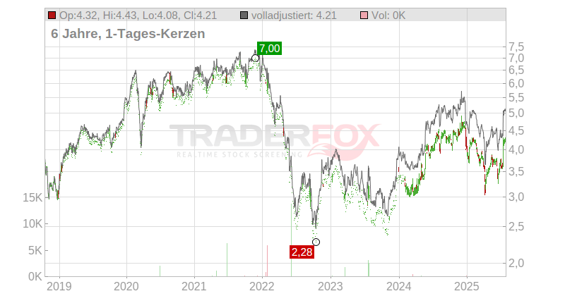 IntegraFin Holdings PLC Chart